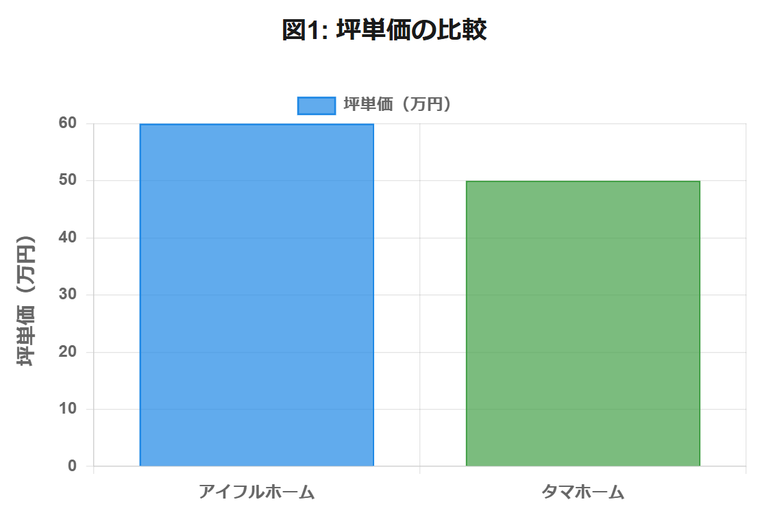 アイフル　タマ　坪単価比較